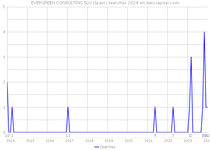 EVERGREEN CONSULTING SLU (Spain) Searches 2024 