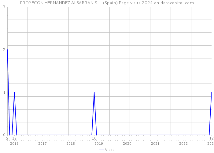 PROYECON HERNANDEZ ALBARRAN S.L. (Spain) Page visits 2024 