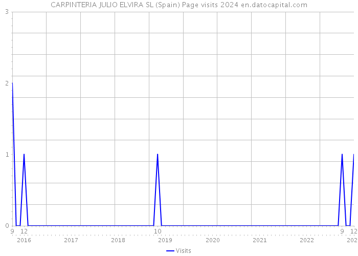 CARPINTERIA JULIO ELVIRA SL (Spain) Page visits 2024 