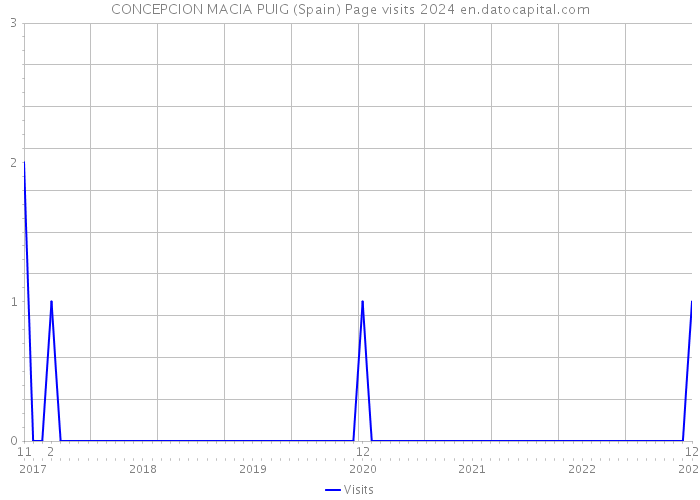 CONCEPCION MACIA PUIG (Spain) Page visits 2024 