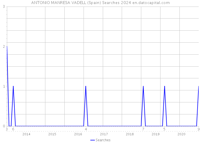 ANTONIO MANRESA VADELL (Spain) Searches 2024 