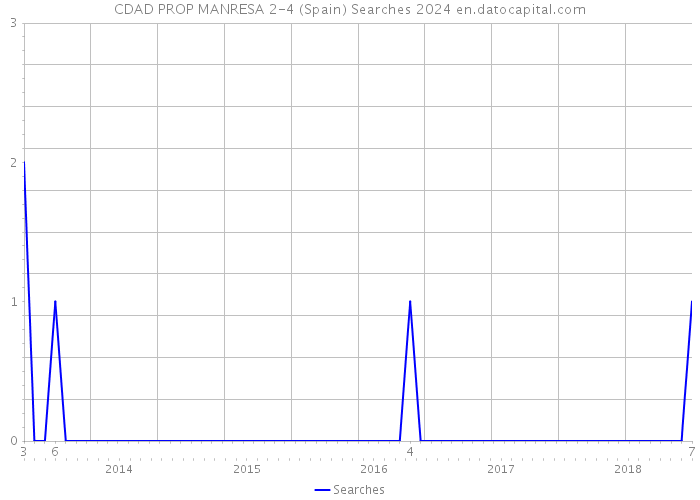 CDAD PROP MANRESA 2-4 (Spain) Searches 2024 