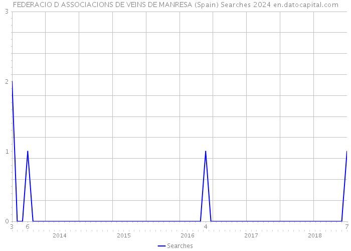 FEDERACIO D ASSOCIACIONS DE VEINS DE MANRESA (Spain) Searches 2024 