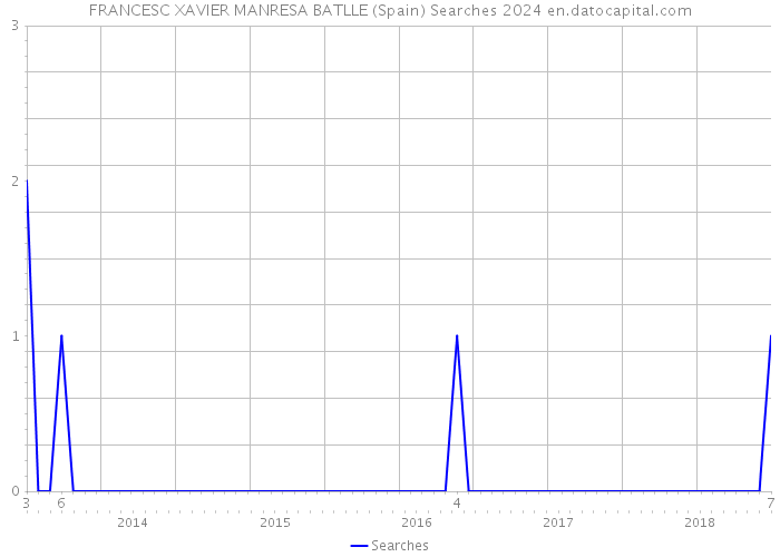 FRANCESC XAVIER MANRESA BATLLE (Spain) Searches 2024 