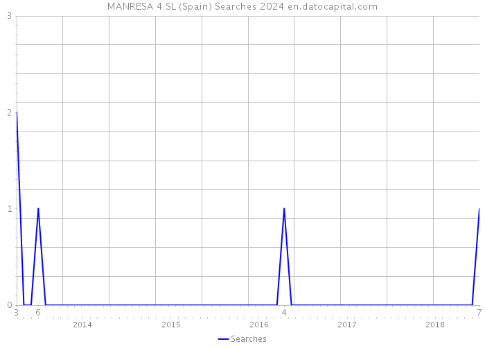 MANRESA 4 SL (Spain) Searches 2024 