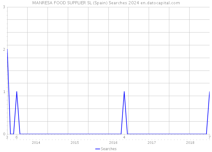 MANRESA FOOD SUPPLIER SL (Spain) Searches 2024 
