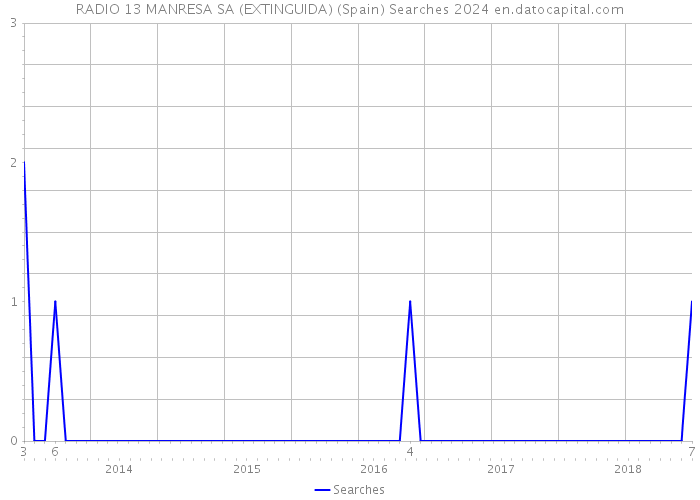 RADIO 13 MANRESA SA (EXTINGUIDA) (Spain) Searches 2024 