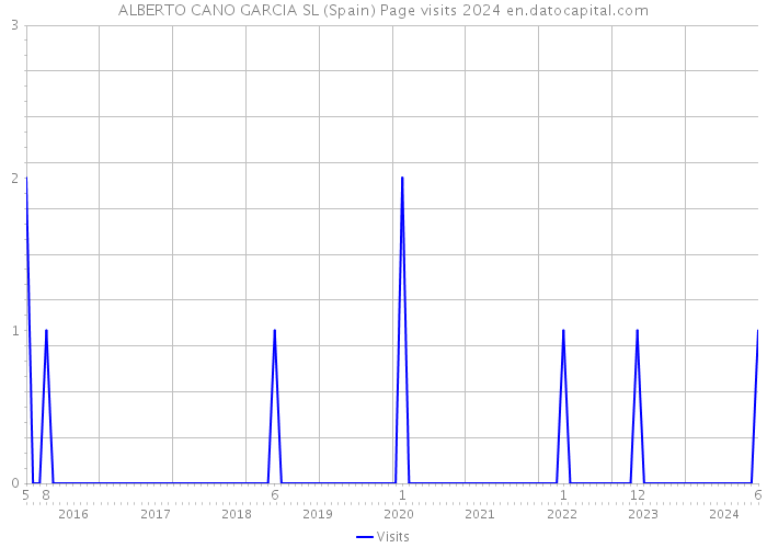 ALBERTO CANO GARCIA SL (Spain) Page visits 2024 