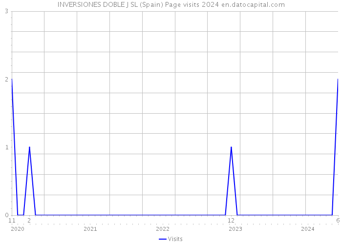 INVERSIONES DOBLE J SL (Spain) Page visits 2024 