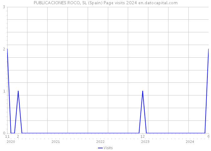PUBLICACIONES ROCO, SL (Spain) Page visits 2024 