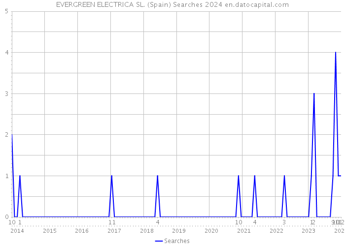 EVERGREEN ELECTRICA SL. (Spain) Searches 2024 