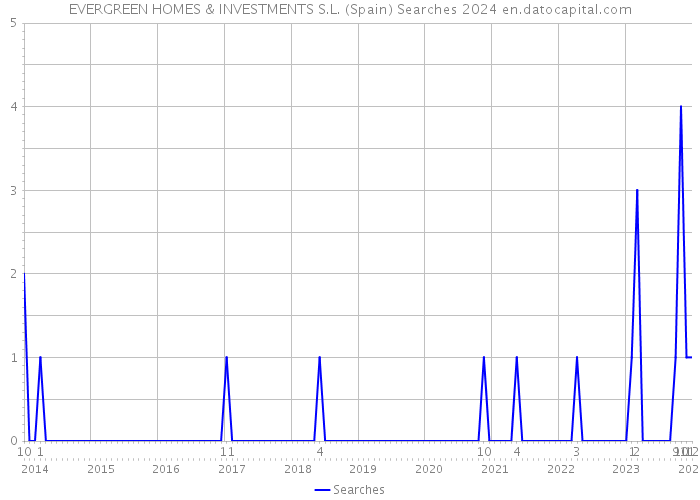 EVERGREEN HOMES & INVESTMENTS S.L. (Spain) Searches 2024 