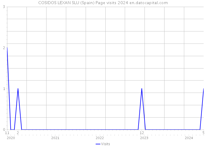 COSIDOS LEXAN SLU (Spain) Page visits 2024 
