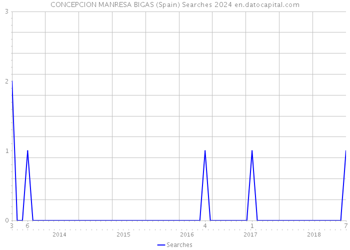 CONCEPCION MANRESA BIGAS (Spain) Searches 2024 