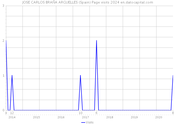 JOSE CARLOS BRAÑA ARGUELLES (Spain) Page visits 2024 