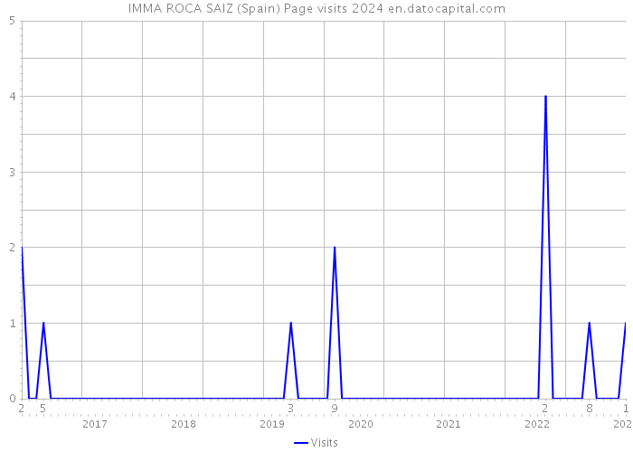 IMMA ROCA SAIZ (Spain) Page visits 2024 