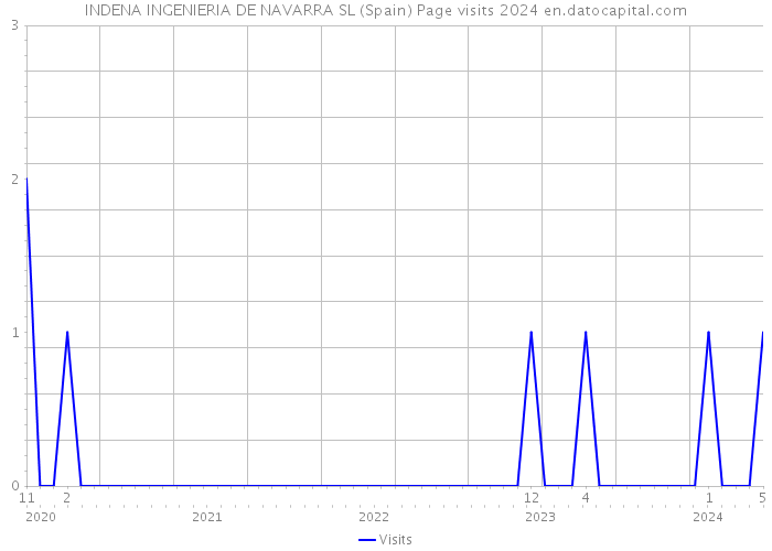 INDENA INGENIERIA DE NAVARRA SL (Spain) Page visits 2024 