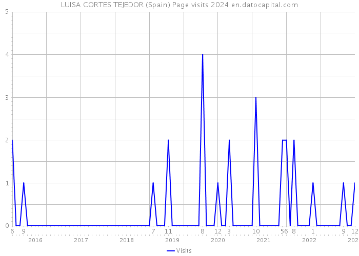 LUISA CORTES TEJEDOR (Spain) Page visits 2024 