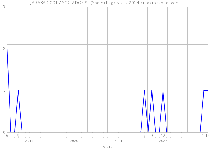 JARABA 2001 ASOCIADOS SL (Spain) Page visits 2024 