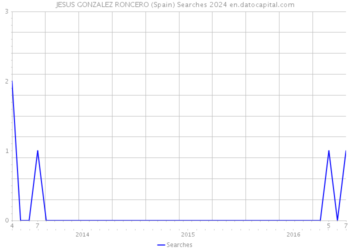 JESUS GONZALEZ RONCERO (Spain) Searches 2024 