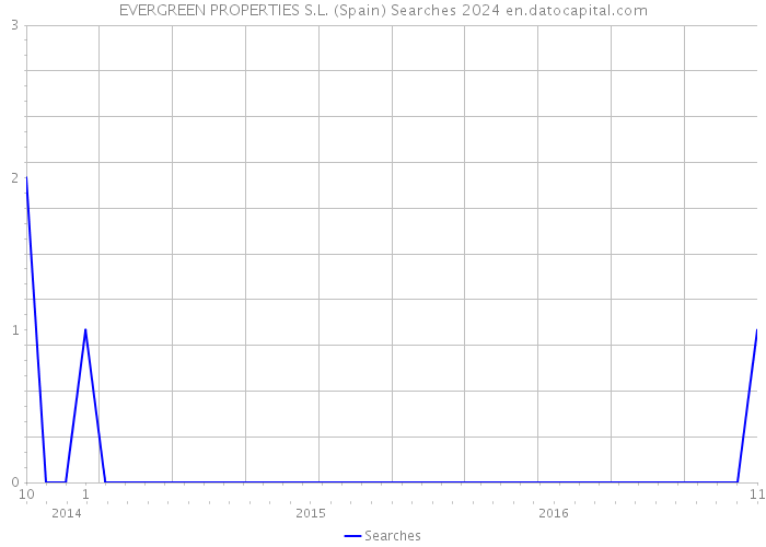 EVERGREEN PROPERTIES S.L. (Spain) Searches 2024 