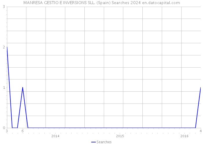 MANRESA GESTIO E INVERSIONS SLL. (Spain) Searches 2024 