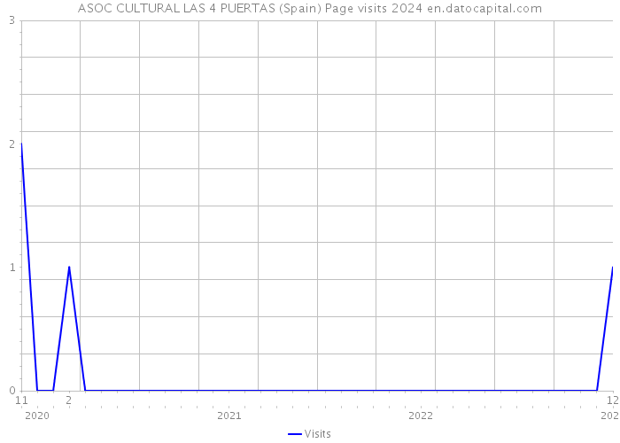 ASOC CULTURAL LAS 4 PUERTAS (Spain) Page visits 2024 