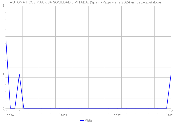 AUTOMATICOS MACRISA SOCIEDAD LIMITADA. (Spain) Page visits 2024 