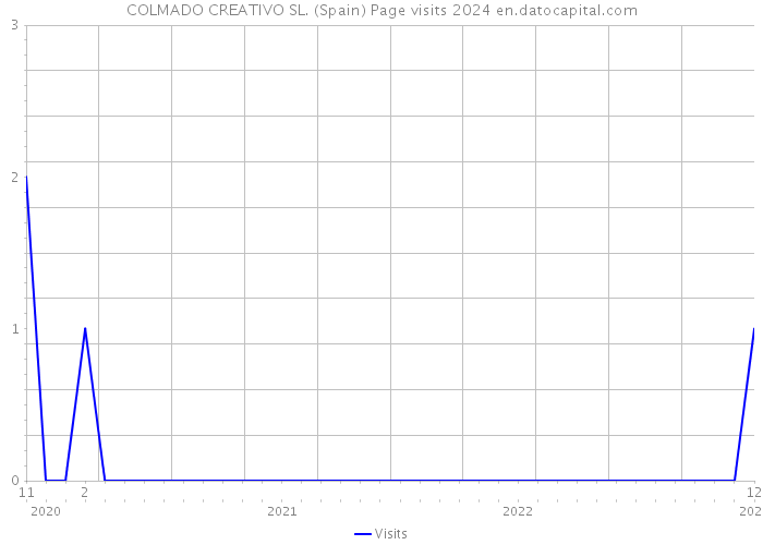 COLMADO CREATIVO SL. (Spain) Page visits 2024 