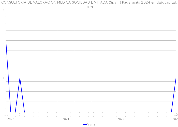 CONSULTORIA DE VALORACION MEDICA SOCIEDAD LIMITADA (Spain) Page visits 2024 