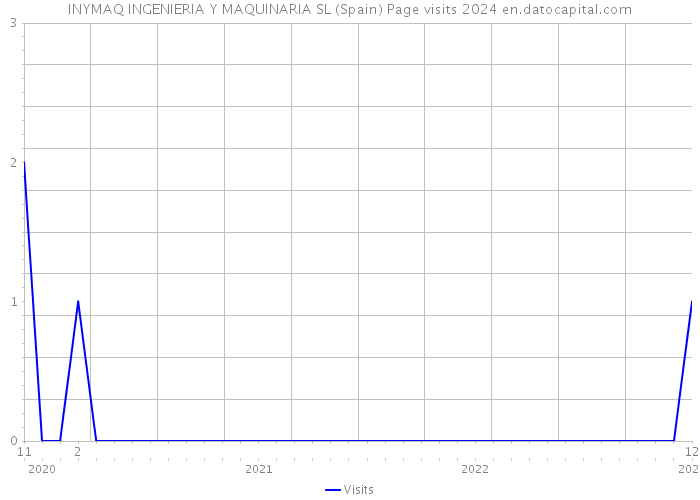 INYMAQ INGENIERIA Y MAQUINARIA SL (Spain) Page visits 2024 