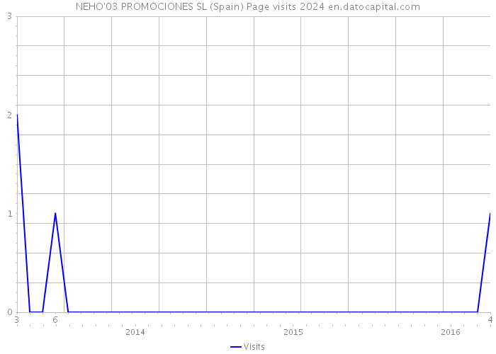 NEHO'03 PROMOCIONES SL (Spain) Page visits 2024 