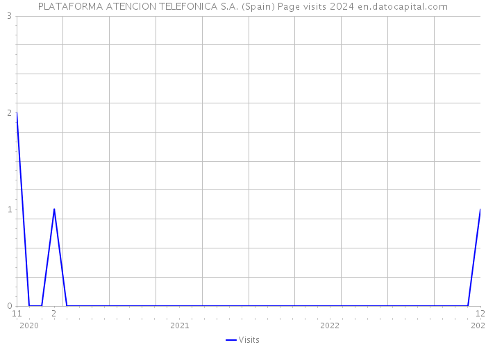PLATAFORMA ATENCION TELEFONICA S.A. (Spain) Page visits 2024 