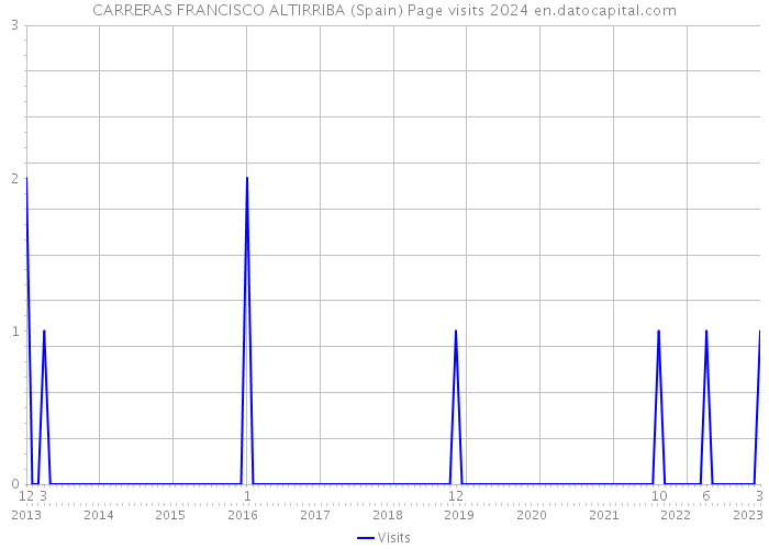 CARRERAS FRANCISCO ALTIRRIBA (Spain) Page visits 2024 