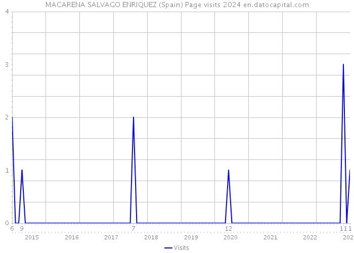 MACARENA SALVAGO ENRIQUEZ (Spain) Page visits 2024 