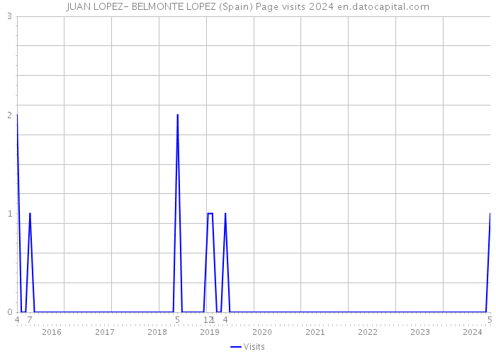 JUAN LOPEZ- BELMONTE LOPEZ (Spain) Page visits 2024 
