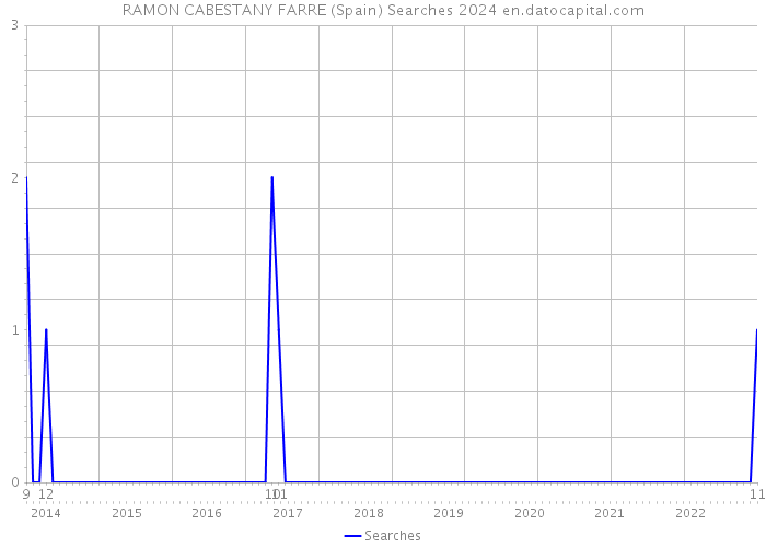 RAMON CABESTANY FARRE (Spain) Searches 2024 