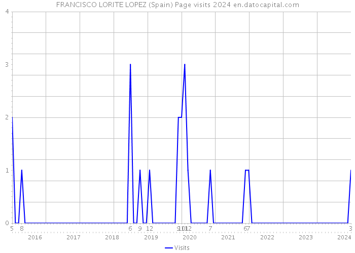 FRANCISCO LORITE LOPEZ (Spain) Page visits 2024 