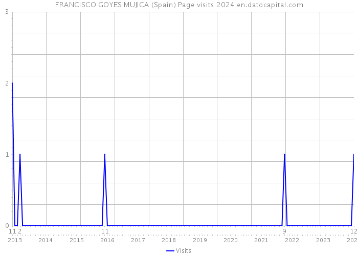 FRANCISCO GOYES MUJICA (Spain) Page visits 2024 