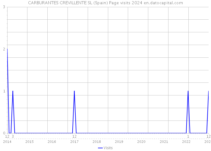 CARBURANTES CREVILLENTE SL (Spain) Page visits 2024 