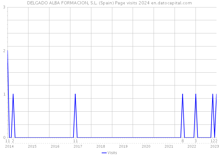 DELGADO ALBA FORMACION, S.L. (Spain) Page visits 2024 