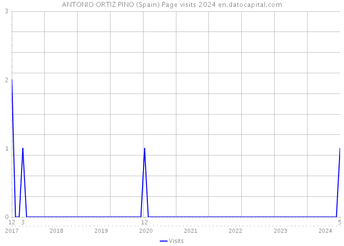 ANTONIO ORTIZ PINO (Spain) Page visits 2024 