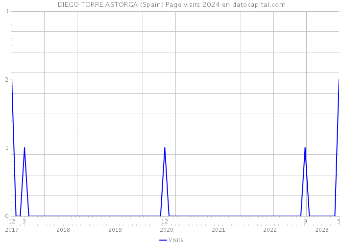 DIEGO TORRE ASTORGA (Spain) Page visits 2024 