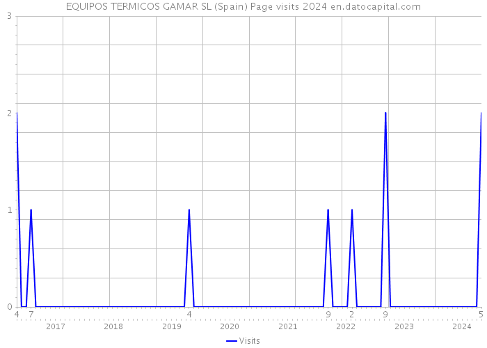 EQUIPOS TERMICOS GAMAR SL (Spain) Page visits 2024 