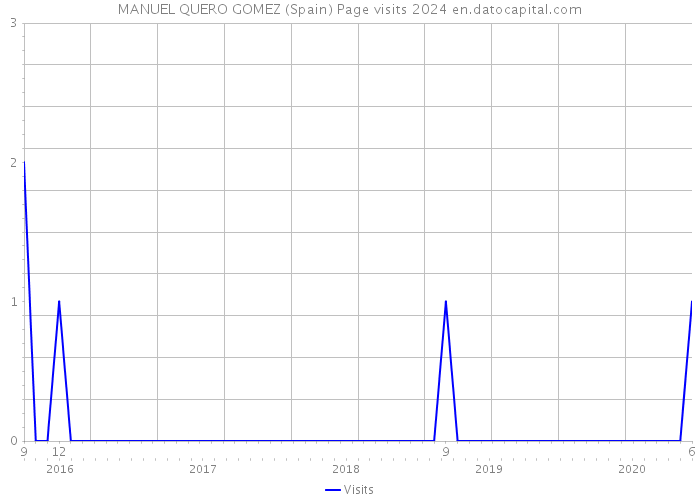 MANUEL QUERO GOMEZ (Spain) Page visits 2024 