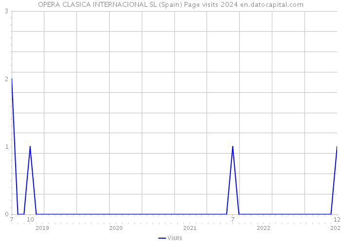 OPERA CLASICA INTERNACIONAL SL (Spain) Page visits 2024 