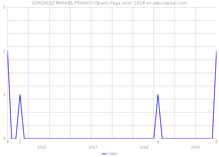 GONZALEZ MANUEL FRANCO (Spain) Page visits 2024 