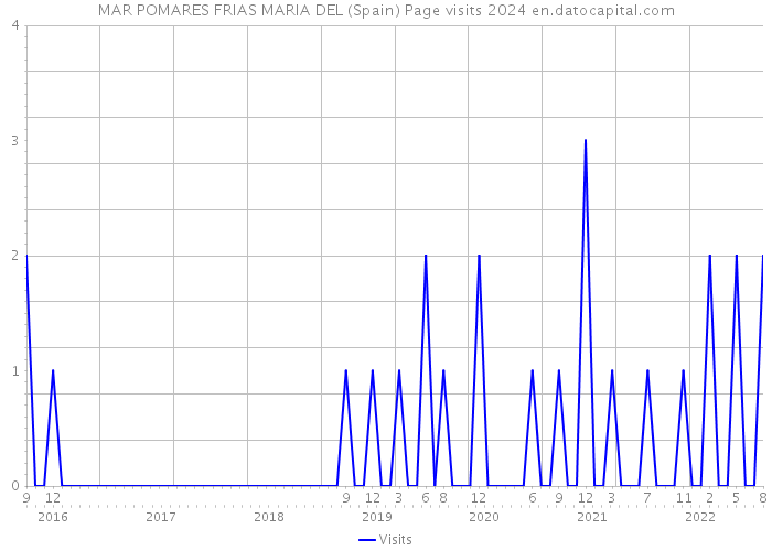 MAR POMARES FRIAS MARIA DEL (Spain) Page visits 2024 