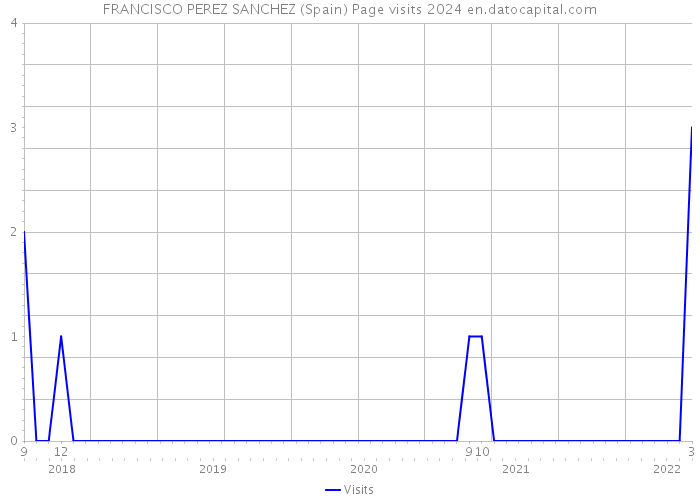 FRANCISCO PEREZ SANCHEZ (Spain) Page visits 2024 