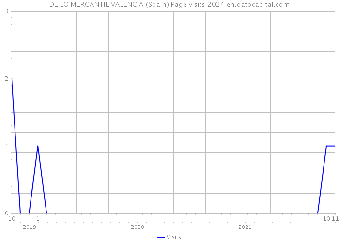 DE LO MERCANTIL VALENCIA (Spain) Page visits 2024 